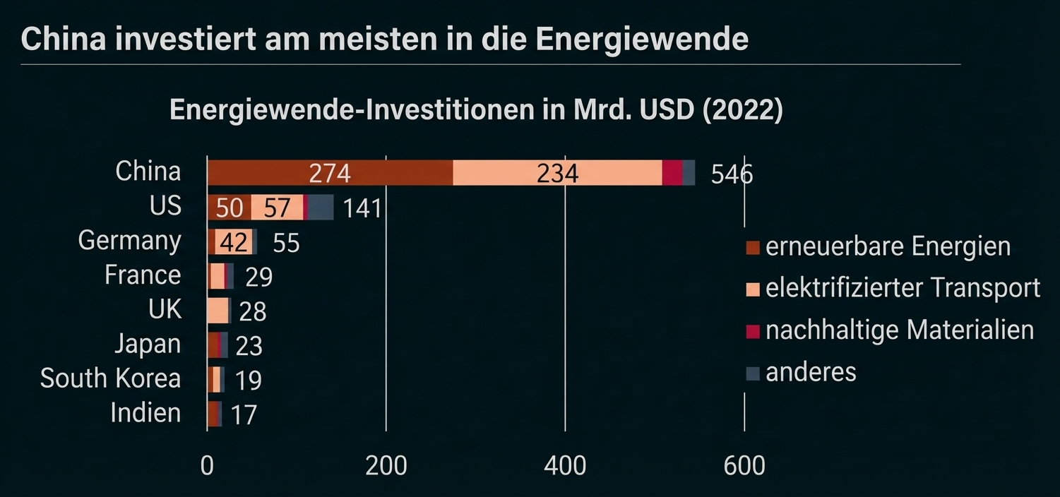 Balkendiagramm: Investitionen in die Energiewende 2022 nach Ländern, China führt mit 546 Mrd. USD, dann USA und Deutschland.